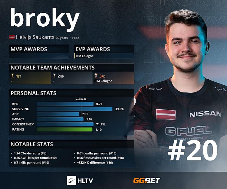 Broky – Topp 20 vurderinger fra HLTV