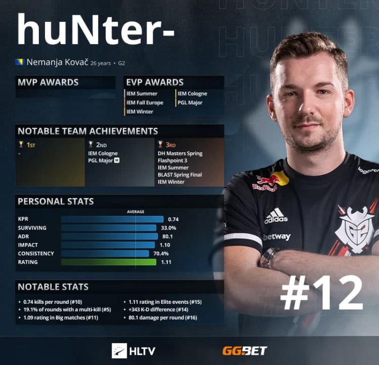 HuNter- – Topp 12 beste spillere i 2021 ifølge HLTV