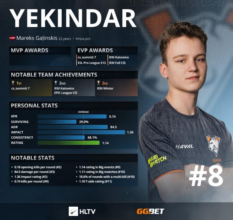 YEKINDAR — topp 8 beste spillere i 2021 ifølge HLTV