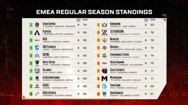 Team Empire ble mester Apex Legends Global Series: Split 2 Pro League - EMEA