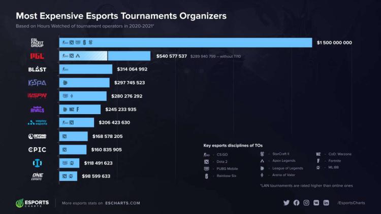 ESL FACEIT Group – den første turneringsoperatøren etter store bokstaver