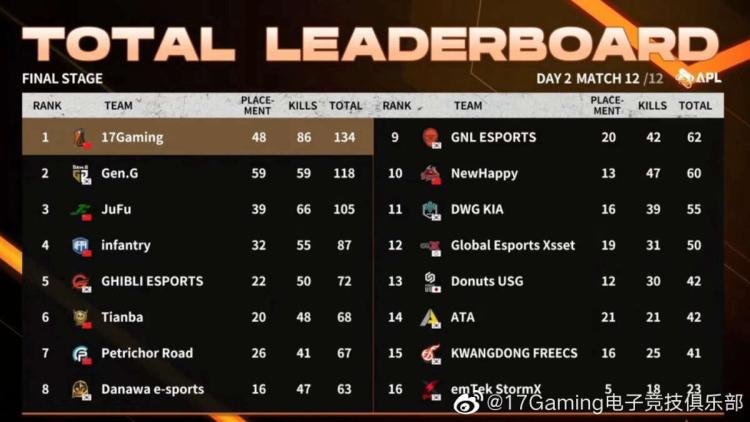 17 Gaming ble vinneren av AfreecaTV PUBG League 2022 Season 1