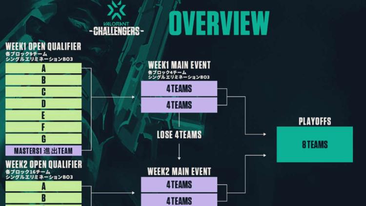 Ikke sov VALORANT Champions Tour 2022: Japan Stage 2 Challengers Week 1