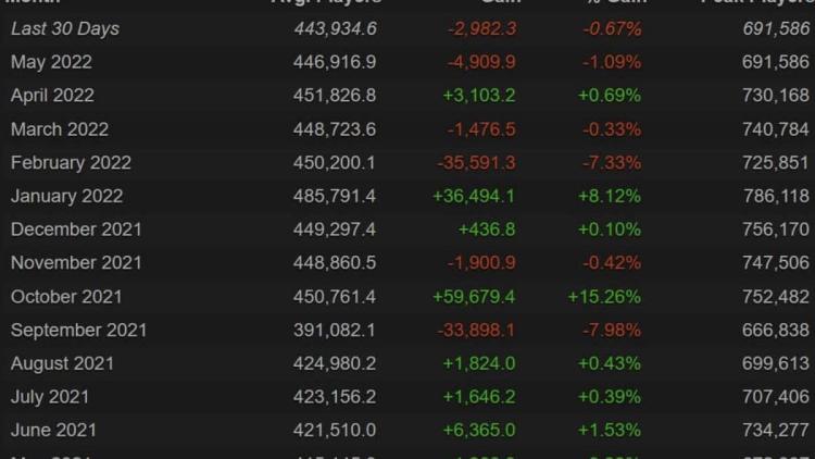 Toppen for Dota 2 spillere klarte ikke å nå 700 000