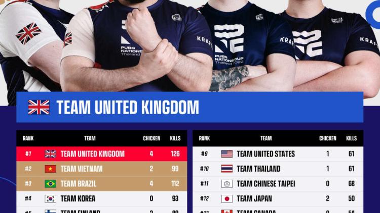 Team Storbritannia vant PUBG Nations Cup 2022