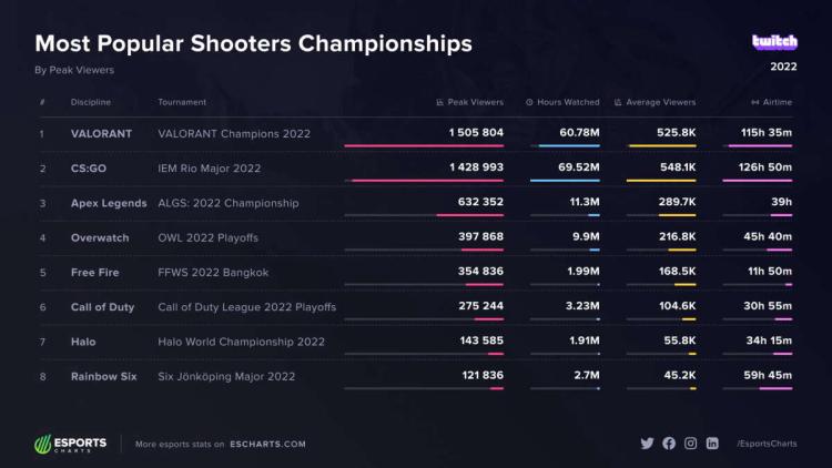 VALORANT Champions 2022 slo IEM Rio Major 2022 i visninger