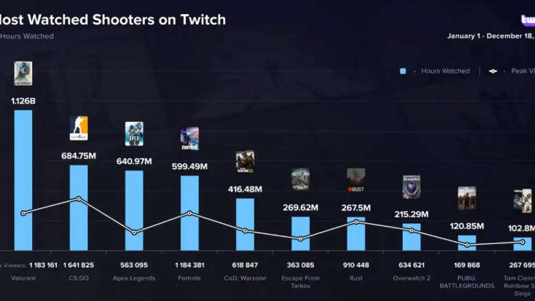 VALORANT var det mest sette spillet på Twitch i 2022