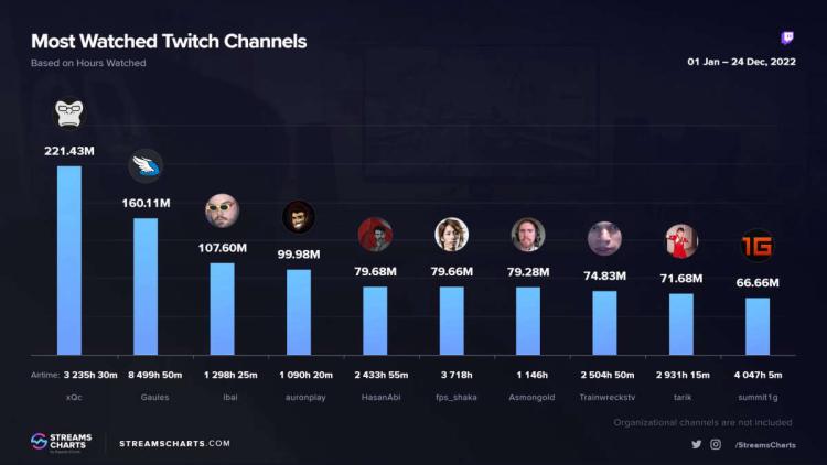 xQc ble den mest populære streameren i 2022