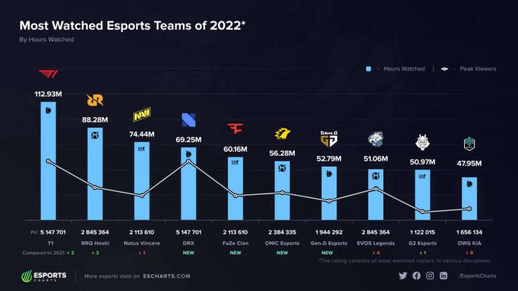 T1-liste for League of Legends ble det mest populære laget i 2022