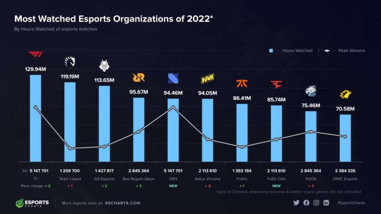 T1 er den mest populære esportsorganisasjonen i 2022