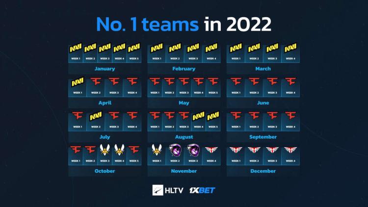 FaZe Clan var verdenslederen lengst i 2022