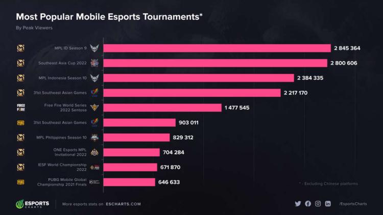 MPL Indonesia Season 9 ble den mest populære turneringen blant mobile disipliner i 2022