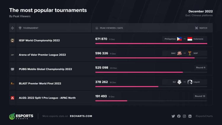 IESF World Championship 2022 ble den mest populære turneringen den siste måneden av 2022