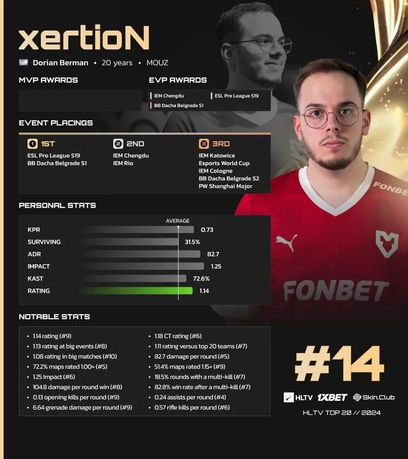 xertion rangerer 14. i HLTVs toppspillere i 2024