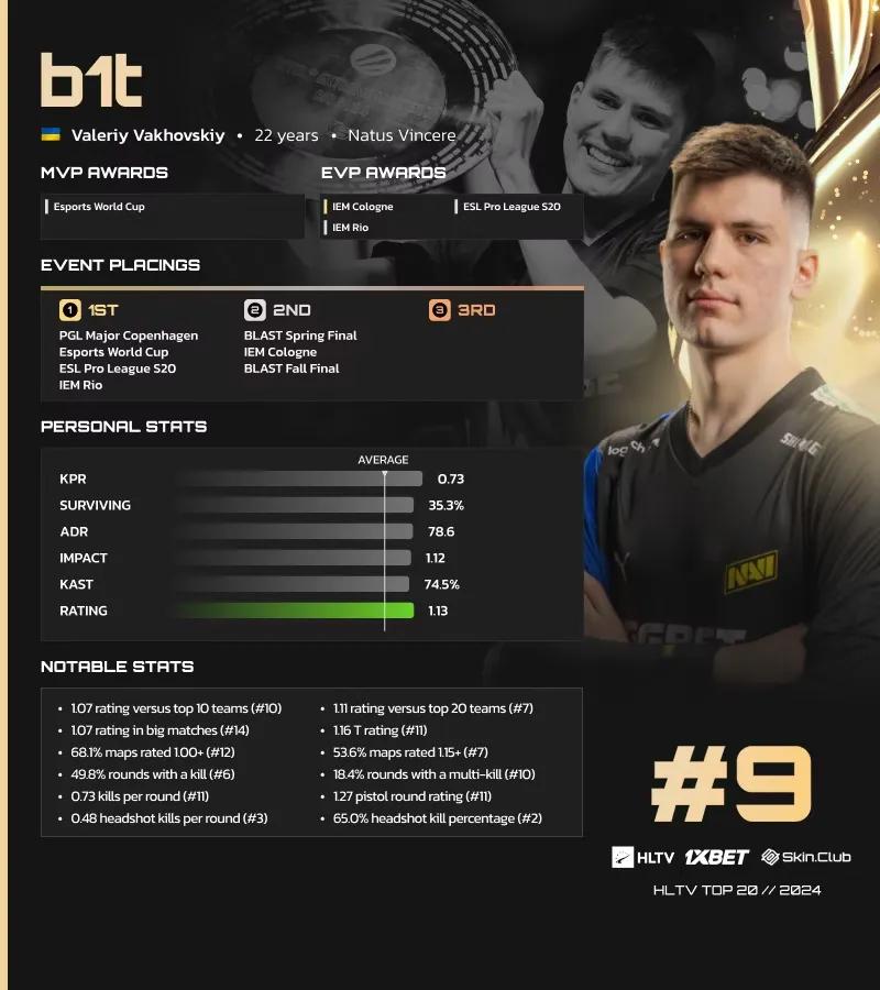 B1t på 9. plass på HLTVs liste over de beste spillerne i 2024