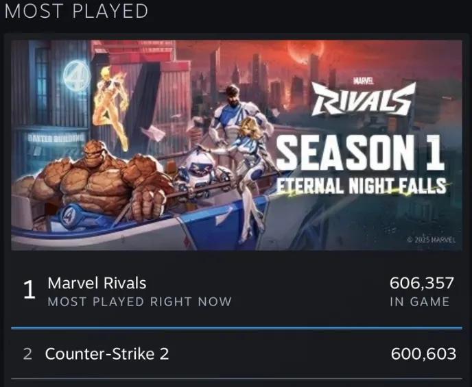 Marvel Rivals blir det mest spilte spillet på Steam: Rekord 644 tusen spillere