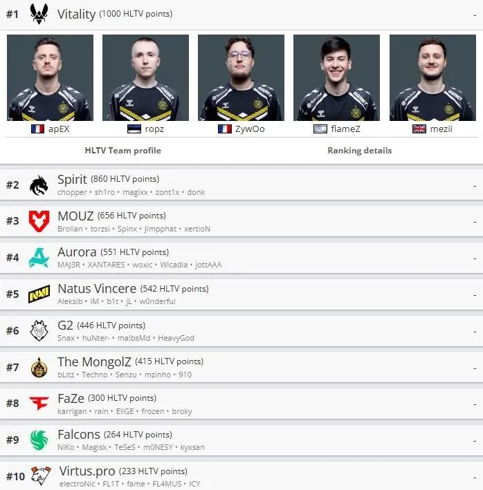 Oppdatert HLTV-rangering av lag: Falcons går inn på topp 10 på verdensrankingen etter å ha vunnet PGL Bucuresti 2025
