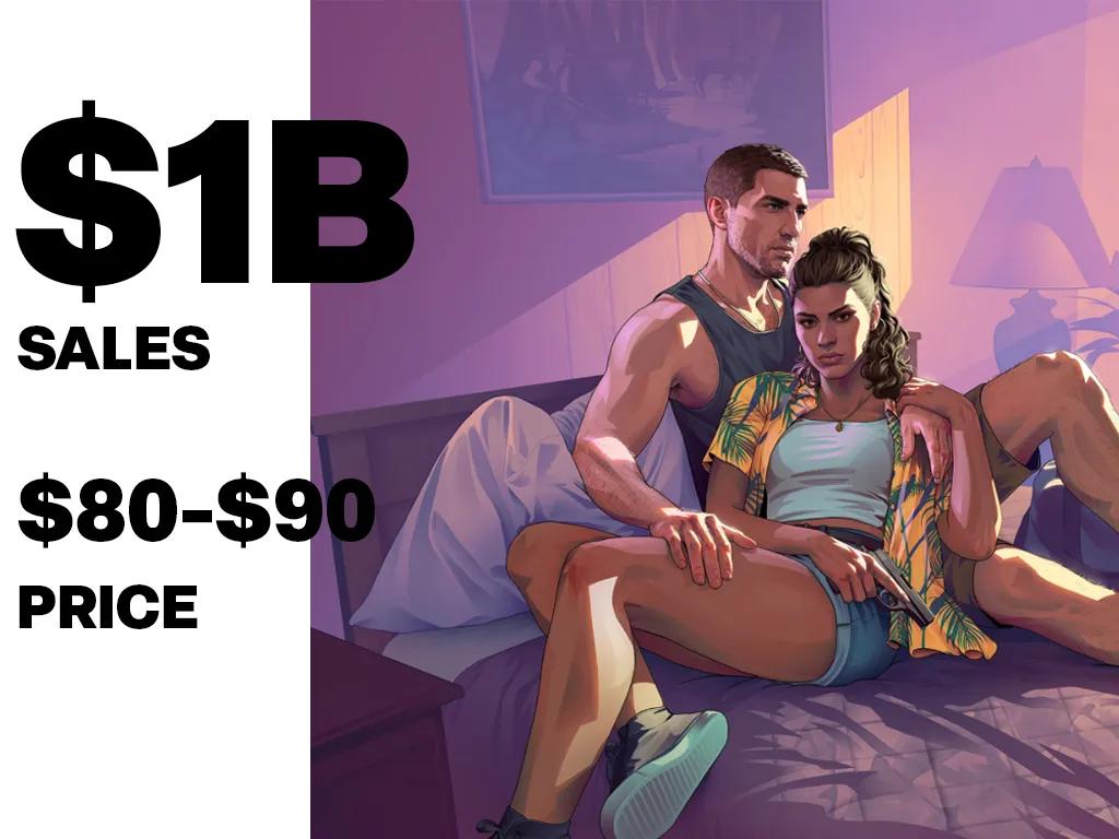 Take-Two selger 1 milliard dollar i aksjer ettersom GTA 6-forsinkelsen senker prognosene