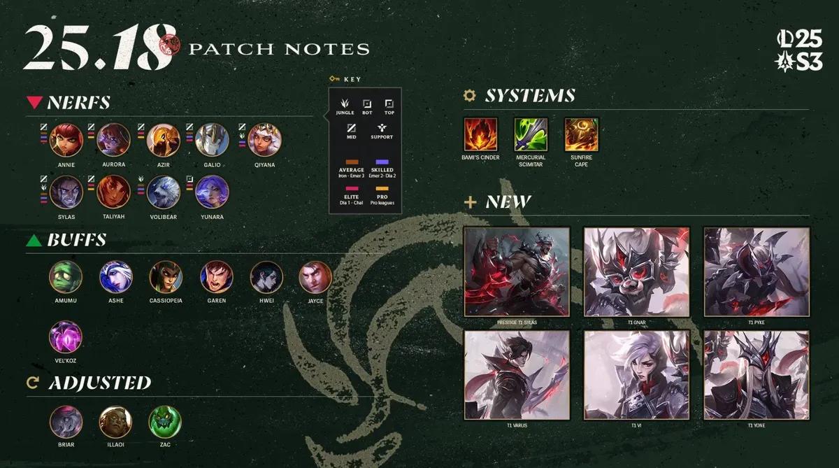League of Legends Patch 25.18 - Fullstendige notater