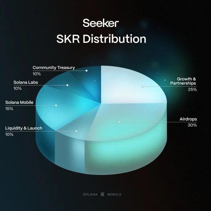 Solana Mobile kunngjør $SKR Token-lansering: 10 milliarder forsyning og Airdrop for Seeker-eiere