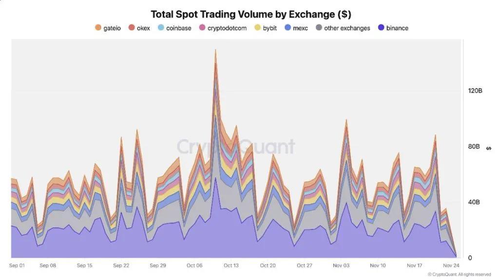 Binance demonstrerer motstandskraft midt i markedskorreksjon: Handelsvolum og reserver på rekordnivå