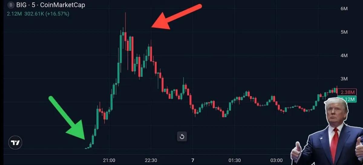 Trump utløser $ BIG Token Boom: Prisen stiger 19,000% etter sannhetens sosiale innlegg
