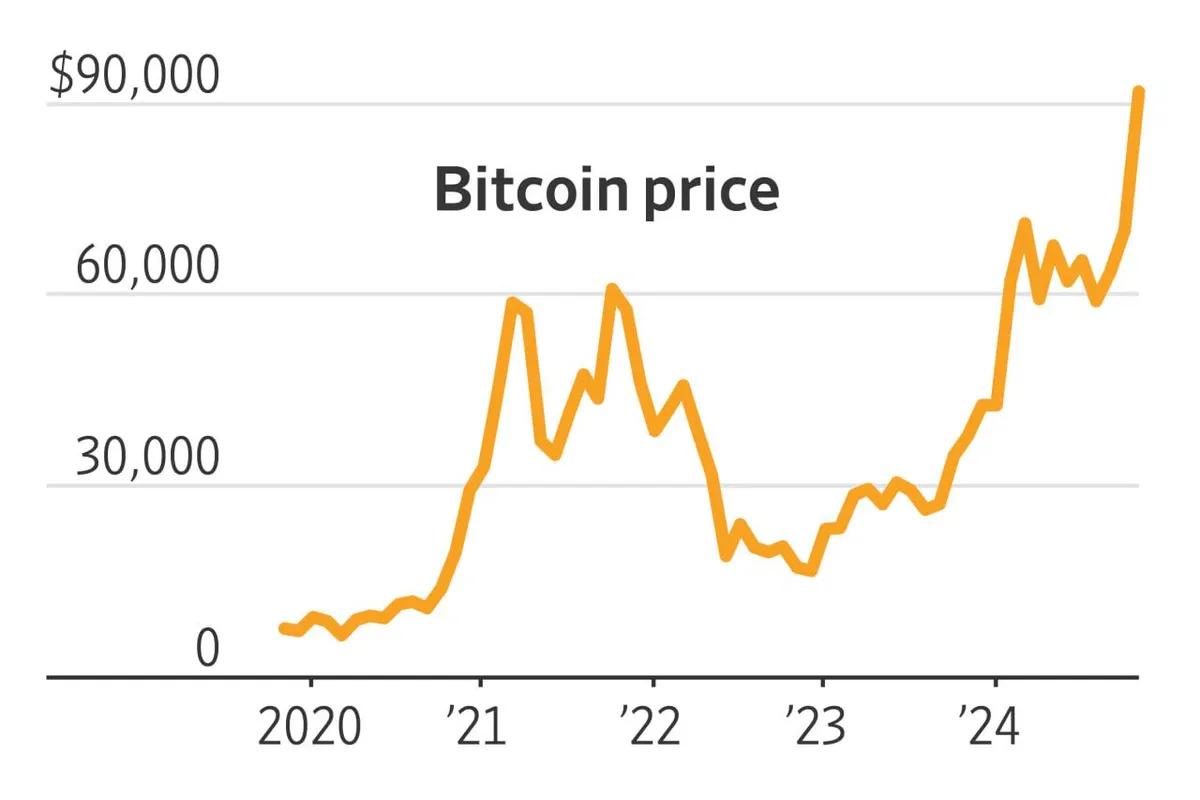 BTC returnerer til $ 90,000 XNUMX sammen med fornyet tro på vekst