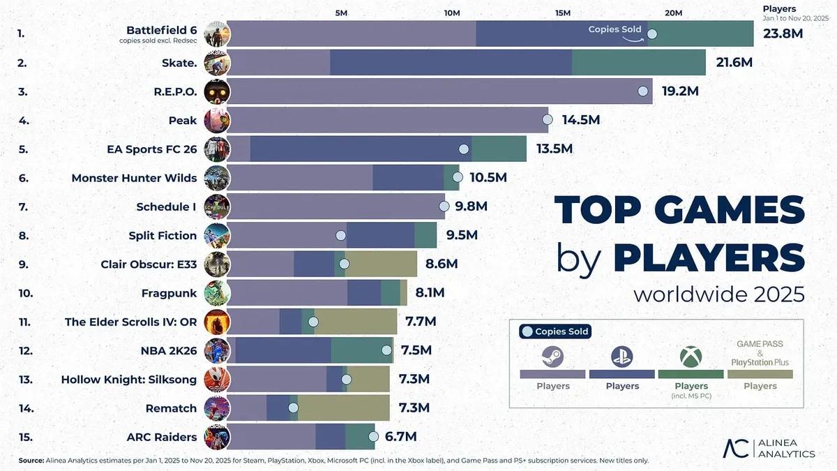De mest populære spillene i 2025
