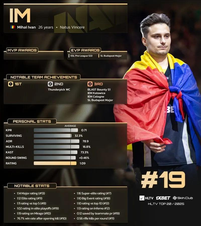 iM rangert som nummer 19 på HLTVs topp 20-spillere i 2025