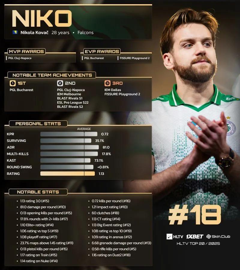 NiKo rangert som nummer 18 på HLTVs topp 20-spillere i 2025