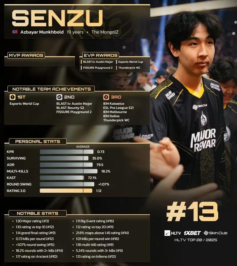 Senzu rangert som nummer 13 på HLTVs topp 20-spillere i 2025
