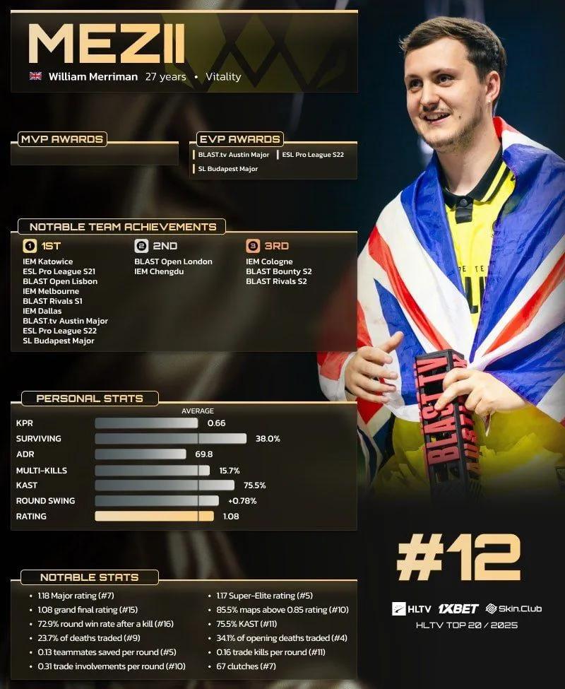 mezii rangert som nummer 12 på HLTVs topp 20-spillere i 2025