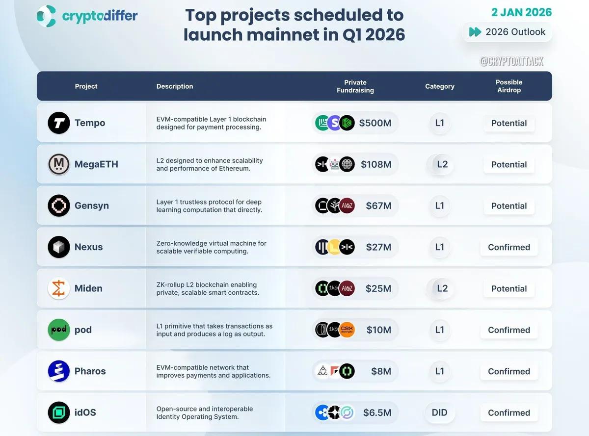 De mest etterlengtede Mainnet-lanseringene i 1. kvartal 2026