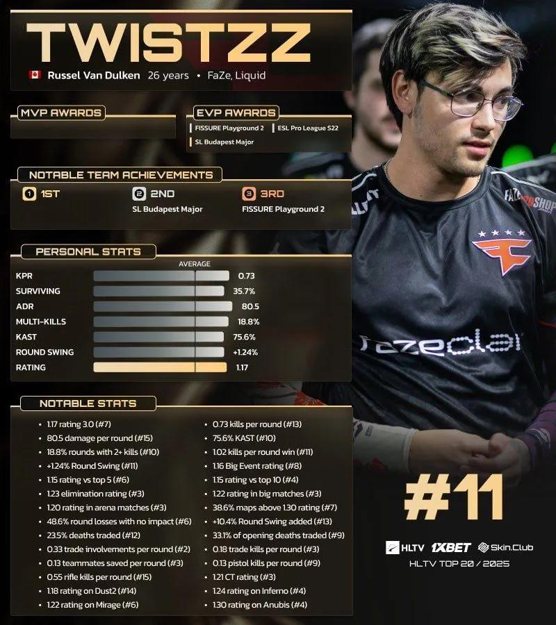 Twistzz rangert på 11. plass i HLTVs topp 20 spillere i 2025