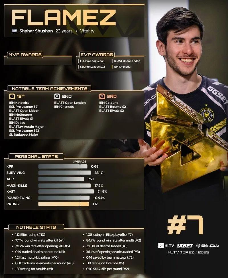 flameZ rangert på 7. plass i HLTVs topp 20 spillere i 2025