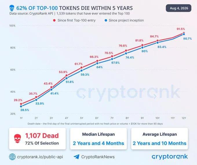 Nesten 3 av 4 tokens som noen gang har havnet på kryptovalutas topp 100-liste, er allerede ute av bildet