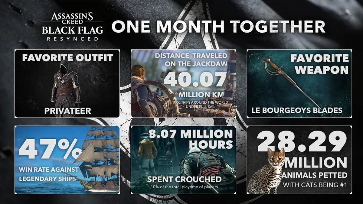 Ubisoft har offentliggjort oppdaterte statistikker for Assassin’s Creed Black Flag én måned etter lanseringen