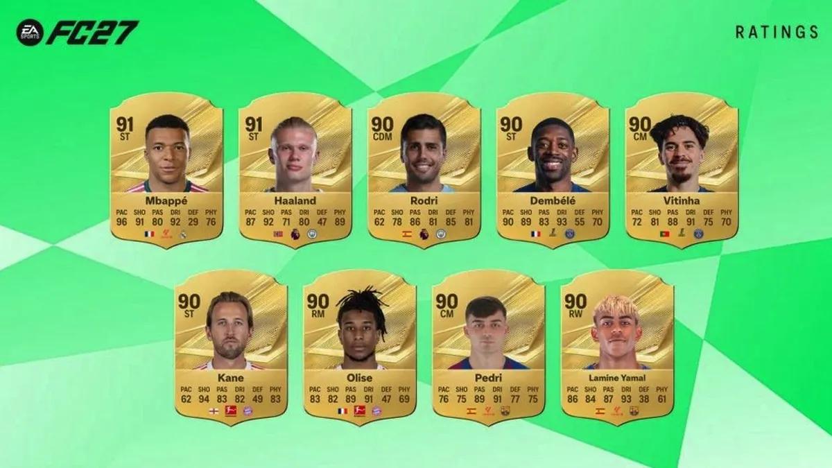 Electronic Arts har offentliggjort de best rangerte spillerne i EA Sports FC 27