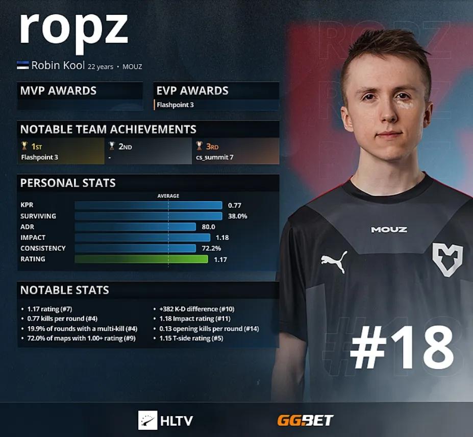 Ropz - Topp 18 beste spillere i 2021 ifølge HLTV