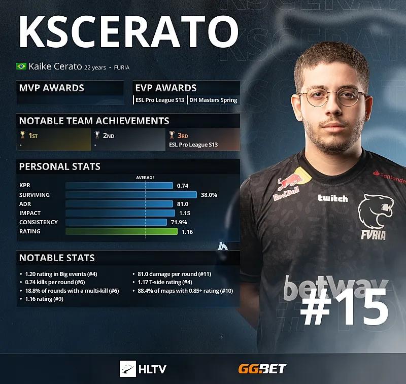 KSCERATO – Topp 15 beste spillere i 2021 ifølge HLTV