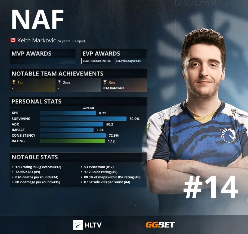 NAF - Topp 14 beste spillere i 2021 ifølge HLTV