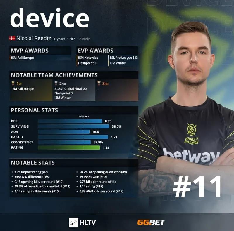 device - Topp 11 beste spillere i 2021 ifølge HLTV