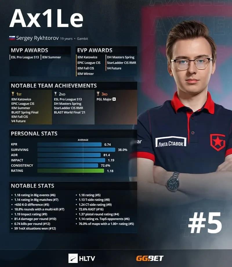 Ax1Le er de 5 beste spillerne i 2021 ifølge HLTV