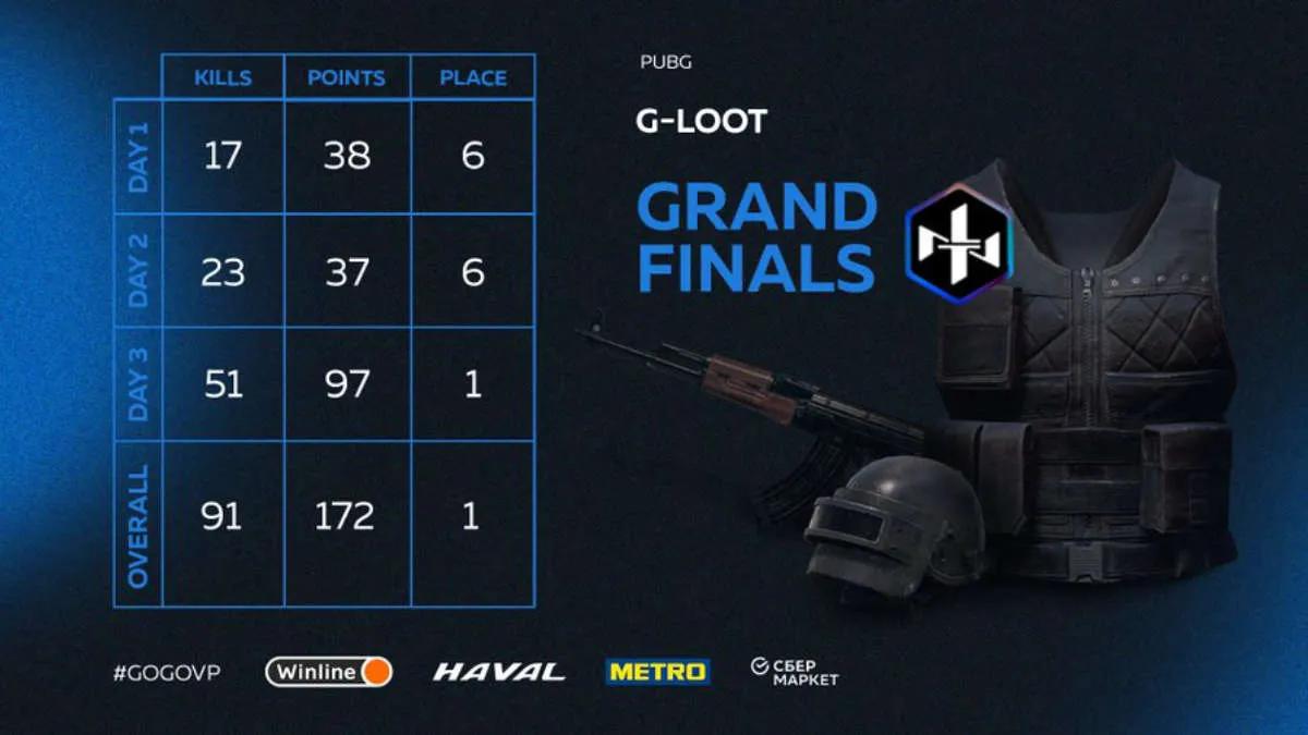 Northern Lights Team ble vinneren G-Loot - Season 5