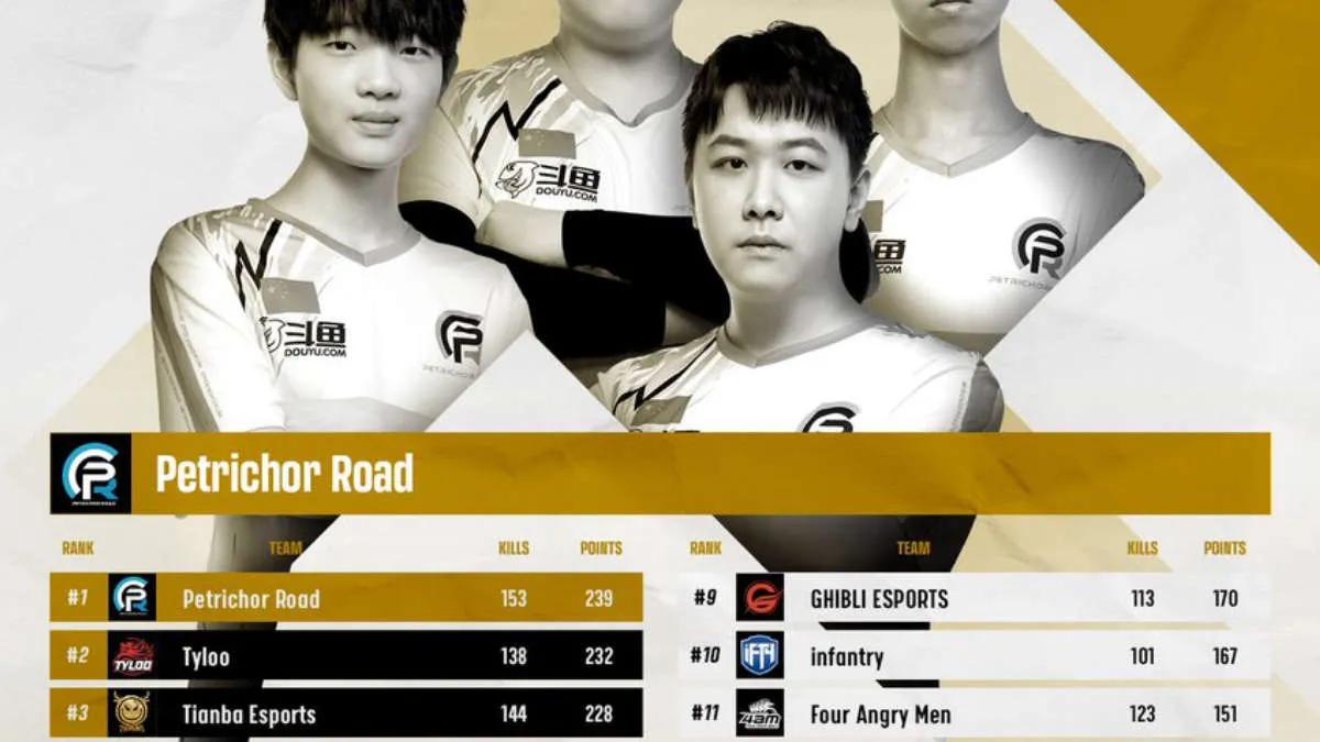 Petrichor Road ble mester PUBG Continental Series 6: Asia