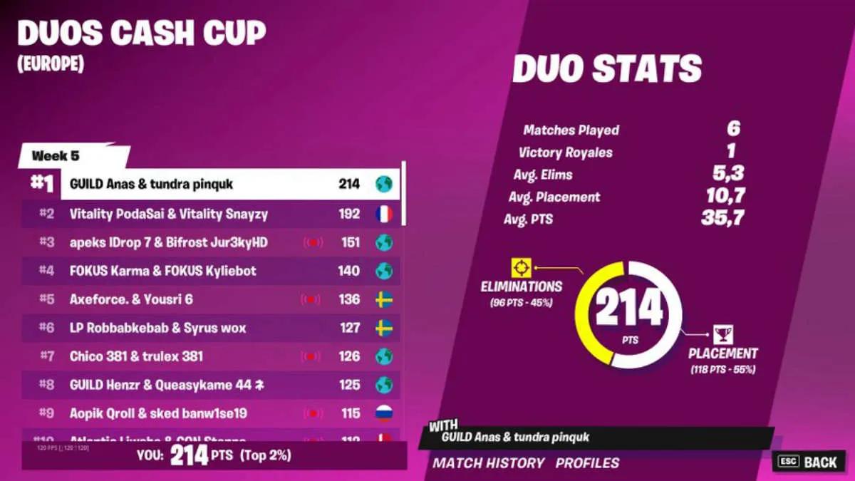 Pinq og Anas ble vinnerne Duos Cash Cup: Chapter 3 Season 2 - Week 5: Europe