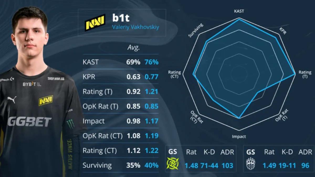 s1 mple og b1t mottok EVP -priser på slutten av PGL Major Antwerp 2022