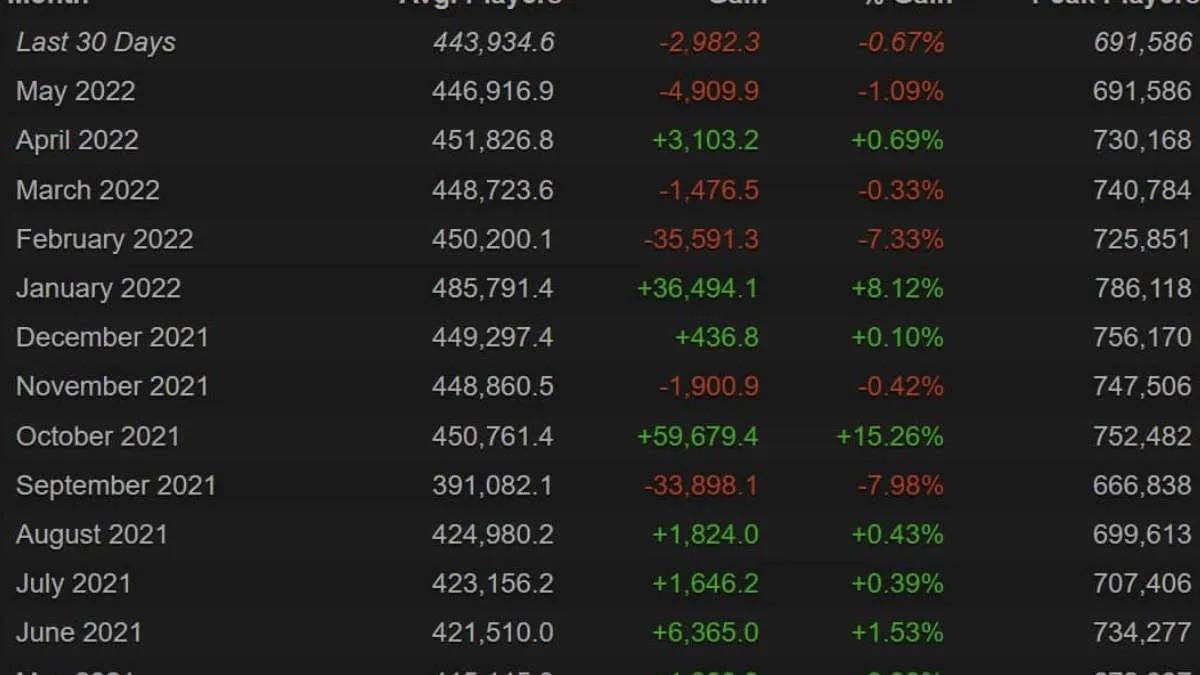 Toppen for Dota 2 spillere klarte ikke å nå 700 000