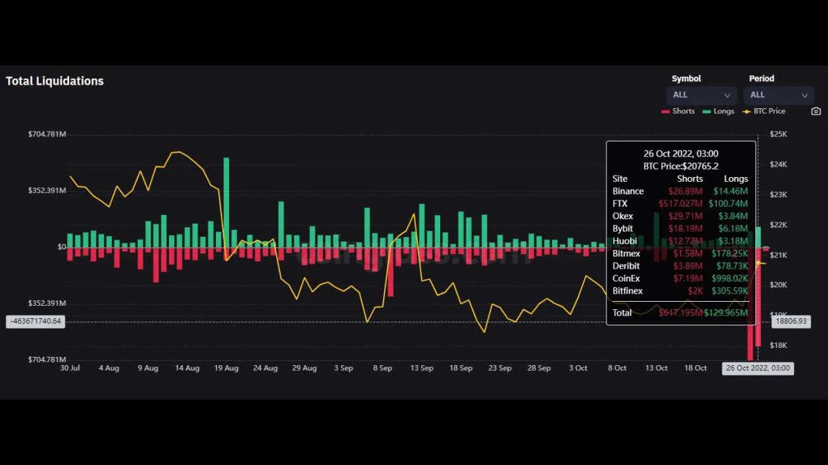 Volumet av avviklinger av korte posisjoner på BTC nådde det årlige maksimum