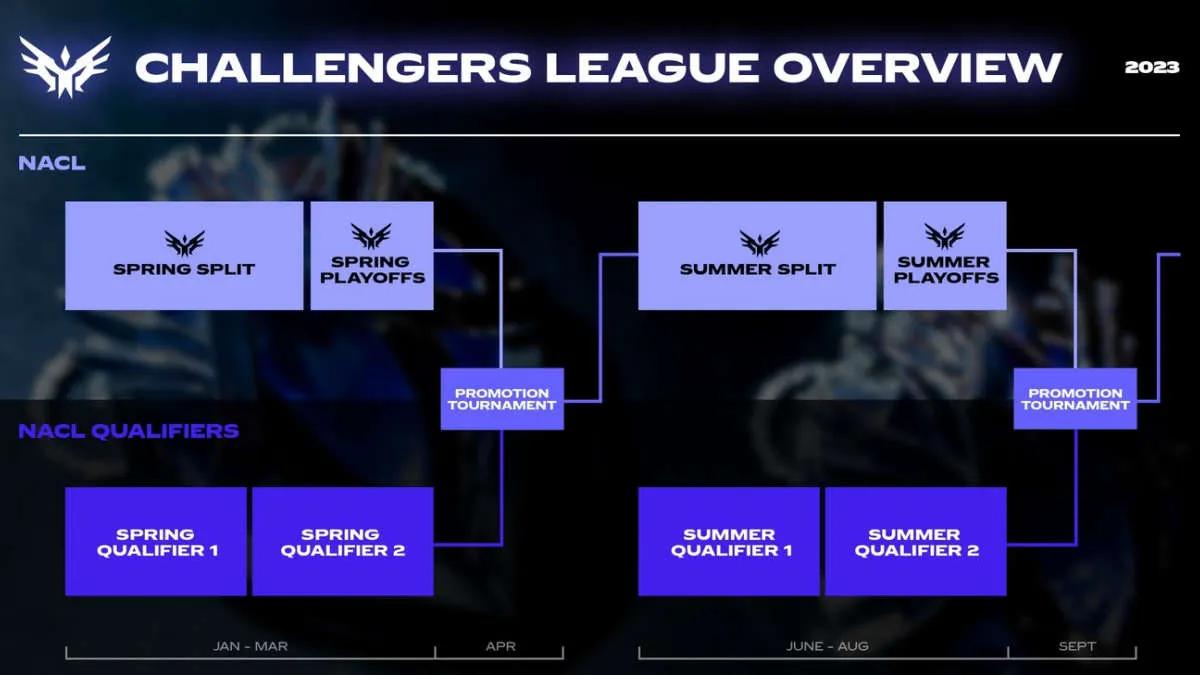 Riot Games introdusert Challengers League for Nord-Amerika